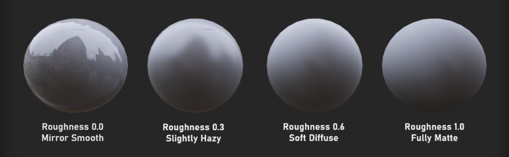 Four spheres from mirror-smooth to fully matte, showing how roughness values 0.0 through 1.0 change reflections